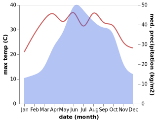 temperature and rainfall during the year in Chaodi