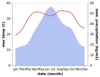 temperature and rainfall during the year in Darong