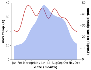 temperature and rainfall during the year in Duru