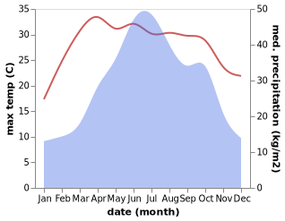 temperature and rainfall during the year in Duyun