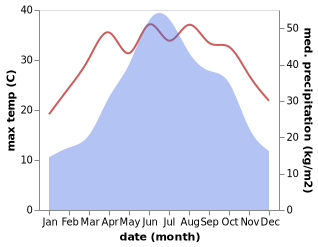 temperature and rainfall during the year in Gaoniang