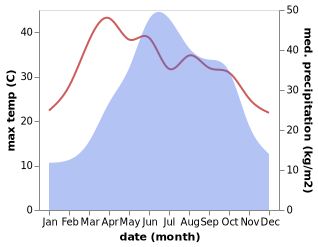 temperature and rainfall during the year in Guancang