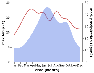 temperature and rainfall during the year in Guiyang