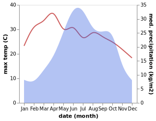 temperature and rainfall during the year in Hezhang