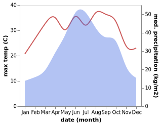 temperature and rainfall during the year in Jiaoxi