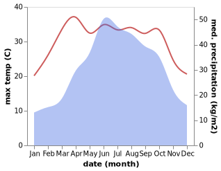 temperature and rainfall during the year in Jiujiang