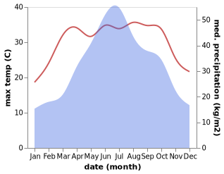 temperature and rainfall during the year in Longlisuo