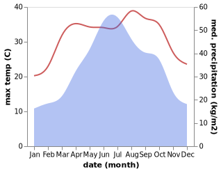 temperature and rainfall during the year in Pingjiang