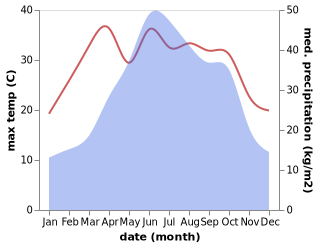 temperature and rainfall during the year in Shiqian