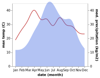 temperature and rainfall during the year in Supu