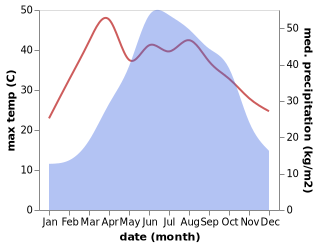 temperature and rainfall during the year in Tiantai