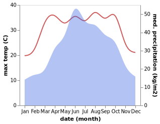 temperature and rainfall during the year in Wuga