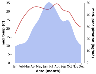 temperature and rainfall during the year in Xiaoweizhai