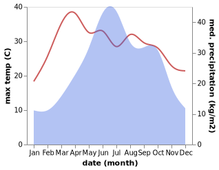 temperature and rainfall during the year in Zhijin