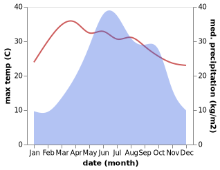 temperature and rainfall during the year in Zhuchang