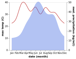 temperature and rainfall during the year in Zunyi