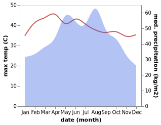 temperature and rainfall during the year in Baimajing