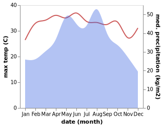 temperature and rainfall during the year in Baisha