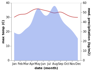 temperature and rainfall during the year in Baocheng