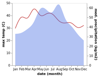 temperature and rainfall during the year in Baoluo