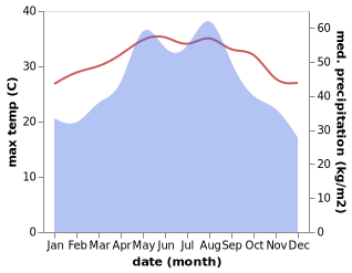 temperature and rainfall during the year in Beida