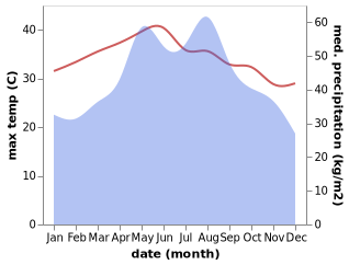 temperature and rainfall during the year in Benhao