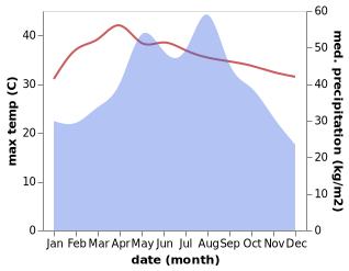 temperature and rainfall during the year in Chahe