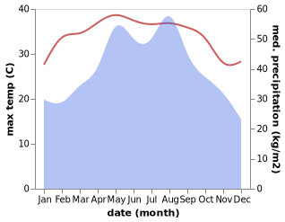 temperature and rainfall during the year in Changzheng