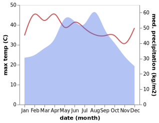 temperature and rainfall during the year in Da'an