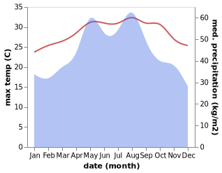 temperature and rainfall during the year in Dong'ao