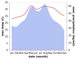 temperature and rainfall during the year in Dongjiao