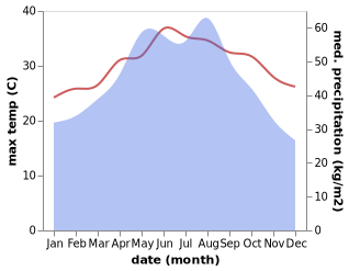 temperature and rainfall during the year in Duowen