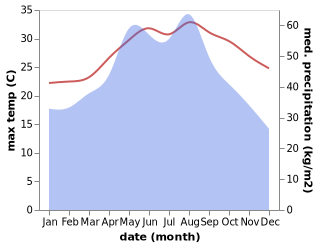 temperature and rainfall during the year in Fengpo