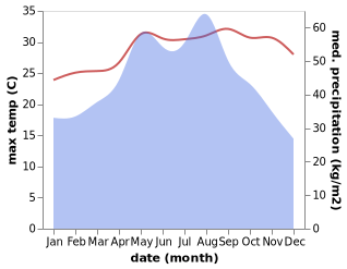 temperature and rainfall during the year in Gancheng