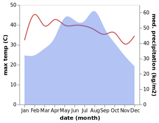 temperature and rainfall during the year in Jinjiang