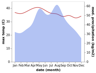 temperature and rainfall during the year in Qianjia