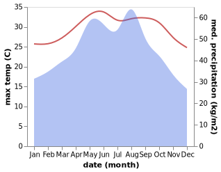 temperature and rainfall during the year in Sandu