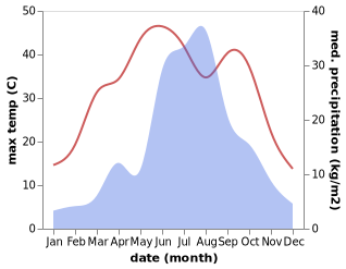 temperature and rainfall during the year in Baihe