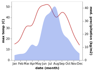 temperature and rainfall during the year in Baoding