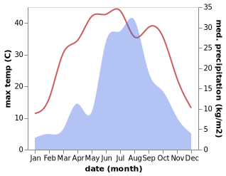 temperature and rainfall during the year in Beiguoyuan