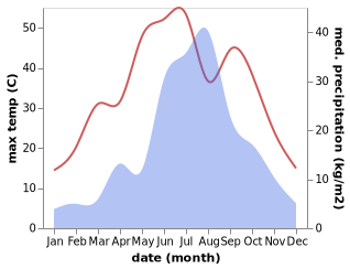 temperature and rainfall during the year in Beiluo