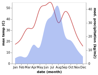 temperature and rainfall during the year in Beisu