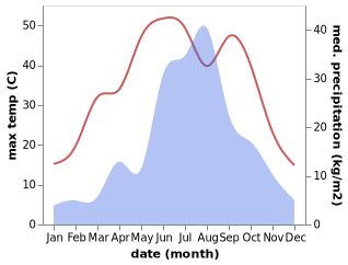 temperature and rainfall during the year in Beiwa