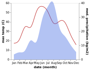 temperature and rainfall during the year in Botou