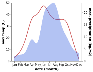 temperature and rainfall during the year in Chaigoubu