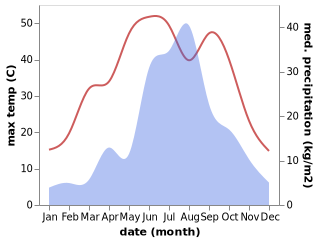 temperature and rainfall during the year in Chande