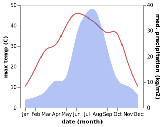 temperature and rainfall during the year in Changli