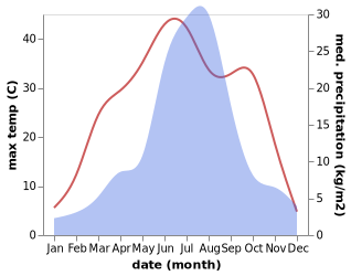 temperature and rainfall during the year in Chengde