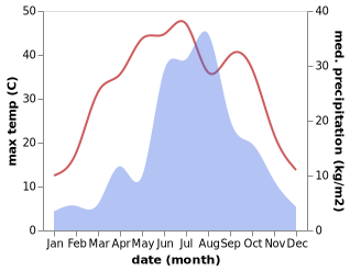 temperature and rainfall during the year in Chengnanzhuang