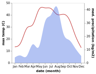 temperature and rainfall during the year in Daguo